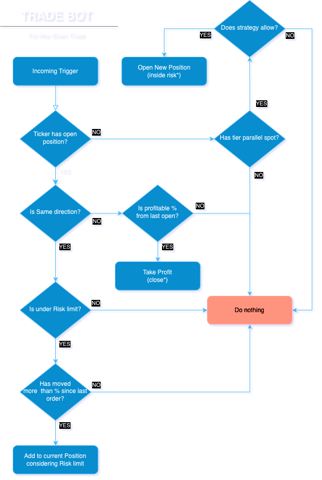 BOT LONG strategy